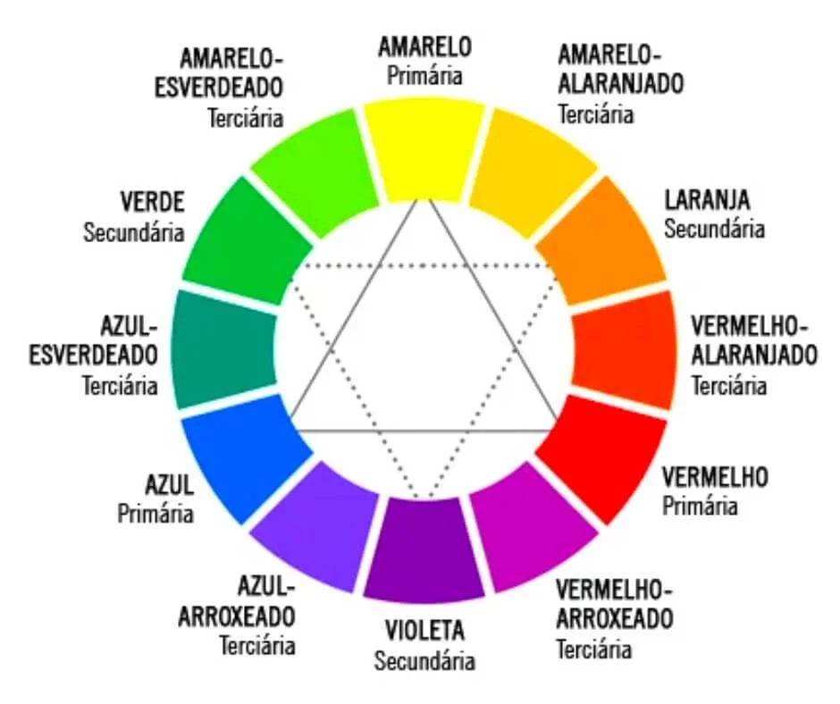 O Que é o Círculo Cromático e Como Ele Pode Transformar Sua Arte?